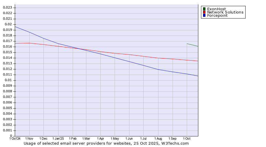 Historical trends in the usage of ExonHost vs. Network Solutions vs. Forcepoint