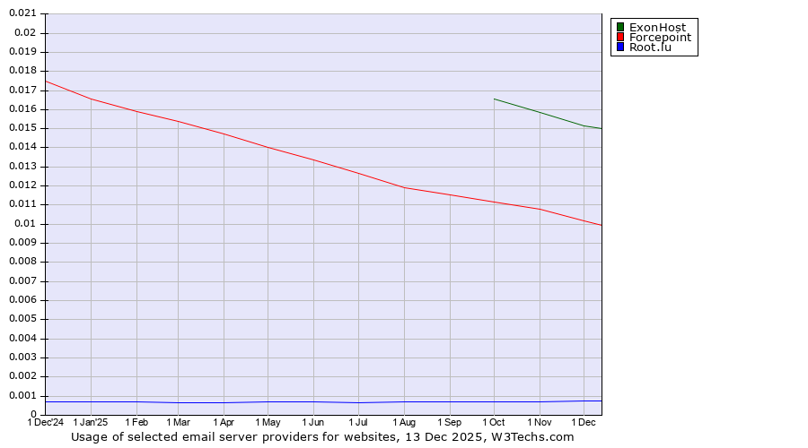 Historical trends in the usage of ExonHost vs. Forcepoint vs. Root.lu