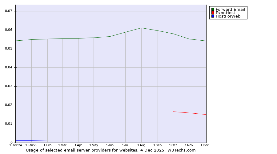 Historical trends in the usage of Forward Email vs. ExonHost vs. HostForWeb