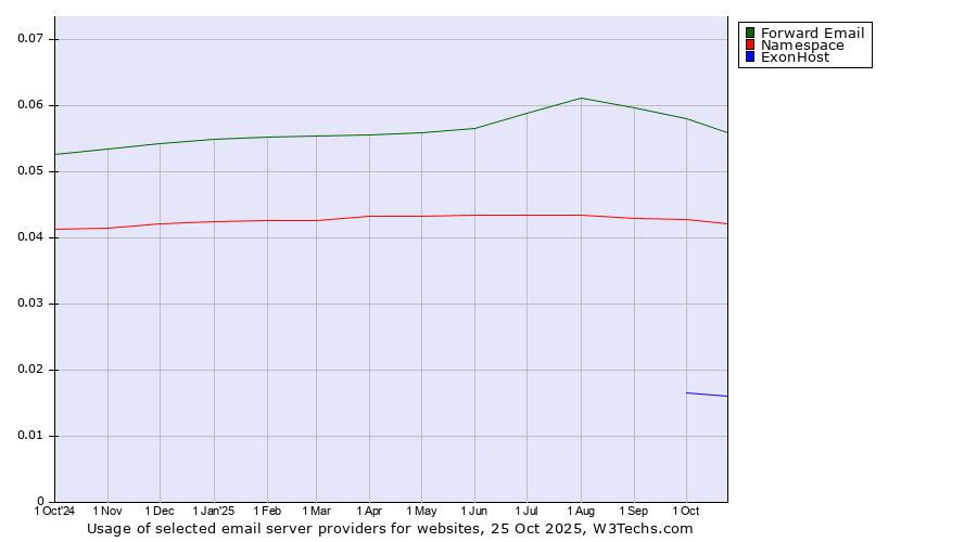 Historical trends in the usage of Forward Email vs. Namespace vs. ExonHost