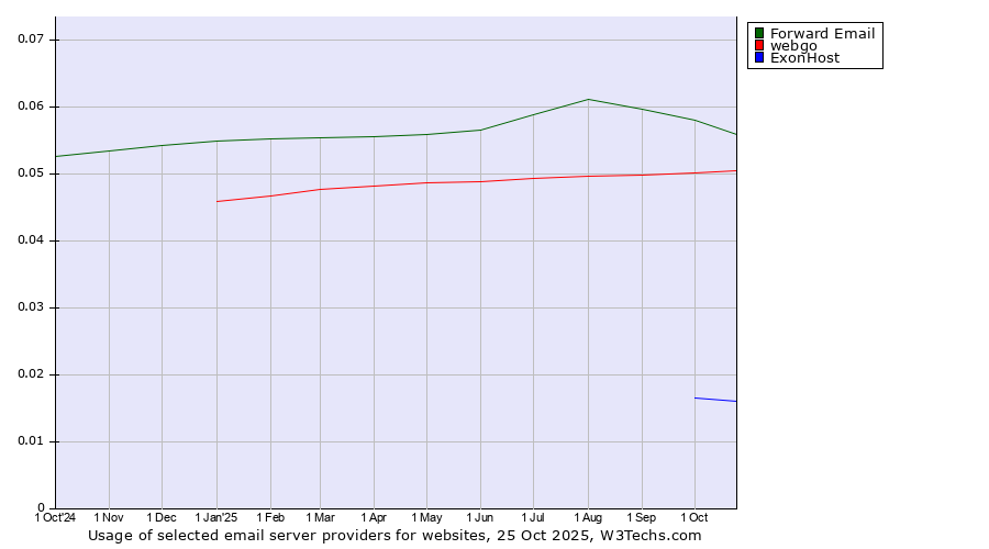 Historical trends in the usage of Forward Email vs. webgo vs. ExonHost