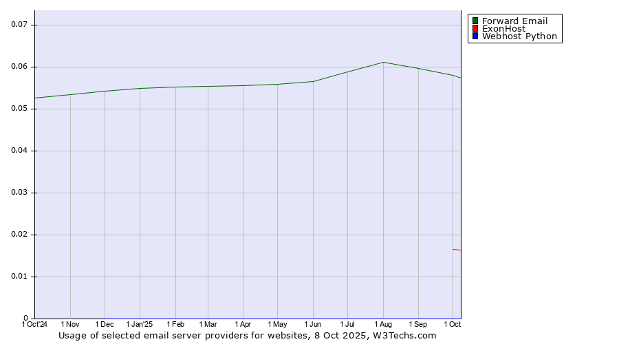 Historical trends in the usage of Forward Email vs. ExonHost vs. Webhost Python