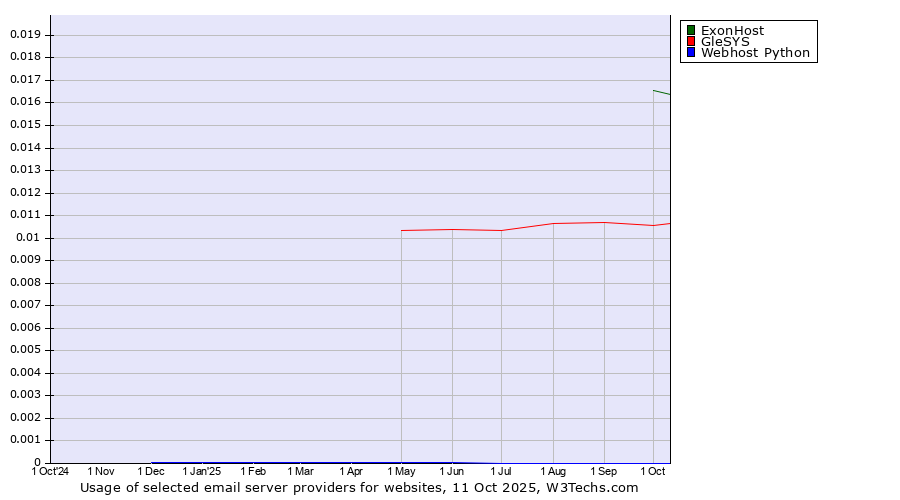 Historical trends in the usage of ExonHost vs. GleSYS vs. Webhost Python