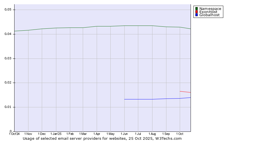 Historical trends in the usage of Namespace vs. ExonHost vs. Globalhost