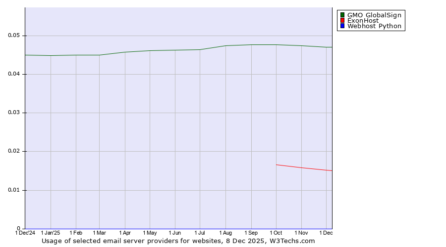 Historical trends in the usage of GMO GlobalSign vs. ExonHost vs. Webhost Python