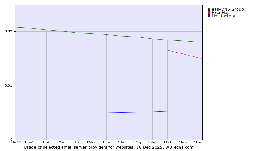 Historical trends in the usage of easyDNS Group vs. ExonHost vs. Hostfactory