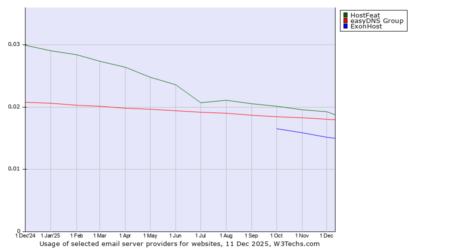 Historical trends in the usage of HostFeat vs. easyDNS Group vs. ExonHost