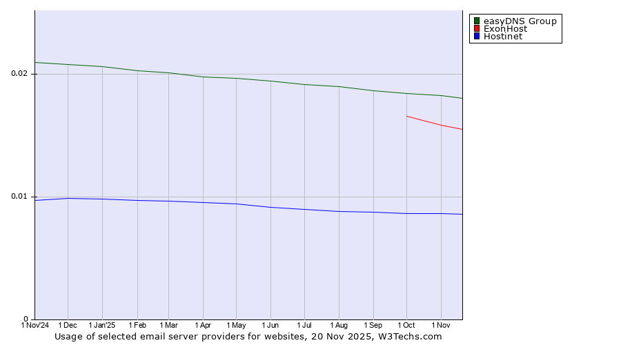 Historical trends in the usage of easyDNS Group vs. ExonHost vs. Hostinet