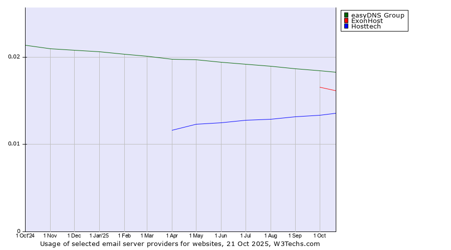 Historical trends in the usage of easyDNS Group vs. ExonHost vs. Hosttech