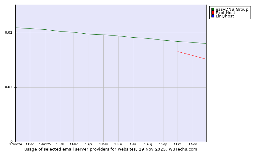 Historical trends in the usage of easyDNS Group vs. ExonHost vs. LinQhost