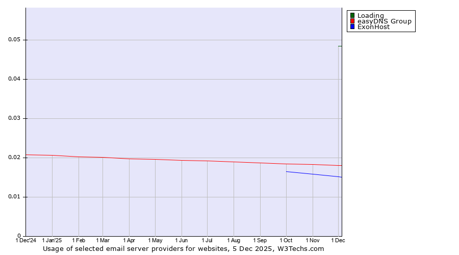 Historical trends in the usage of Loading vs. easyDNS Group vs. ExonHost
