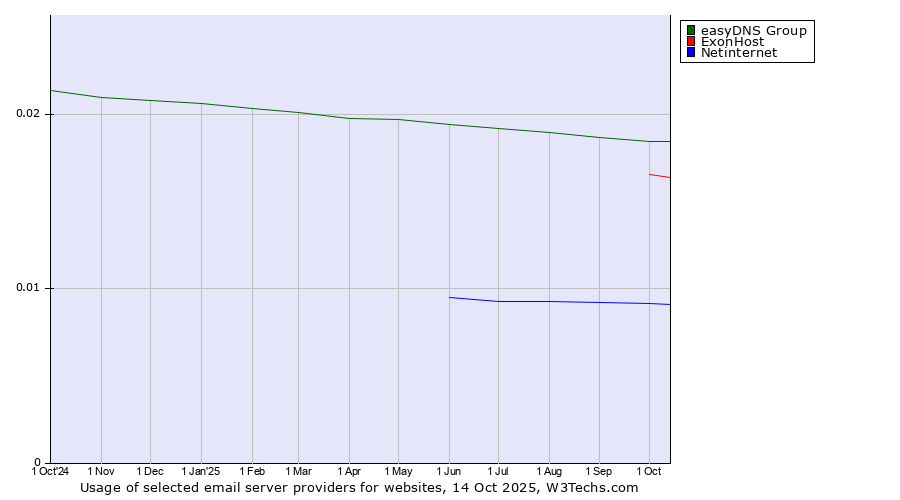 Historical trends in the usage of easyDNS Group vs. ExonHost vs. Netinternet