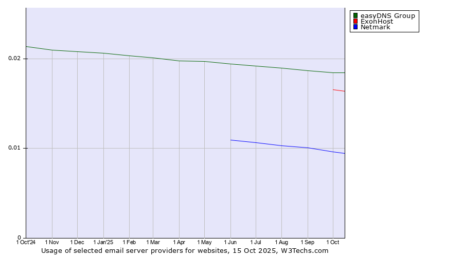 Historical trends in the usage of easyDNS Group vs. ExonHost vs. Netmark