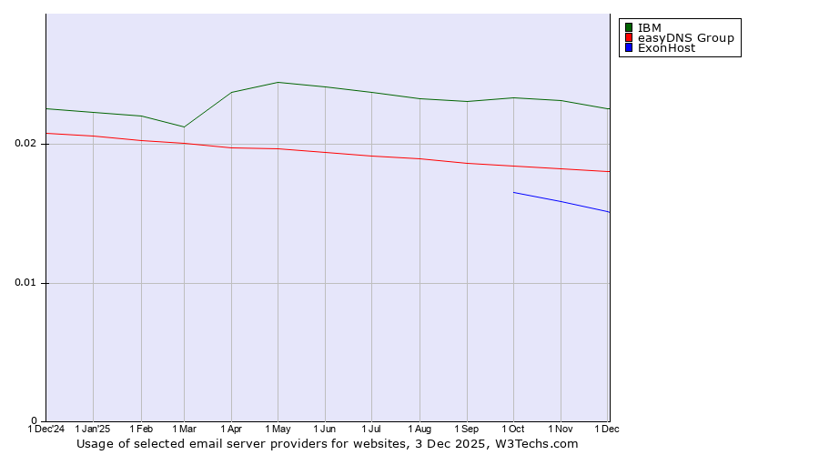 Historical trends in the usage of IBM vs. easyDNS Group vs. ExonHost
