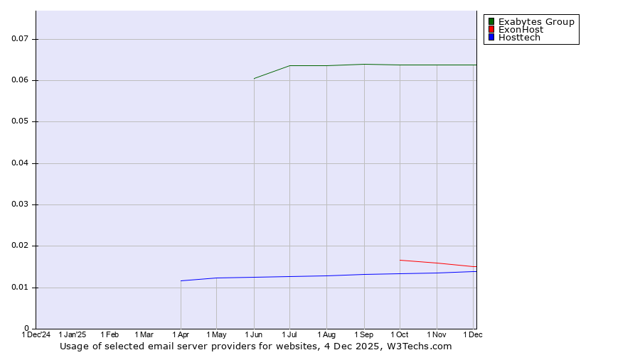 Historical trends in the usage of Exabytes Group vs. ExonHost vs. Hosttech