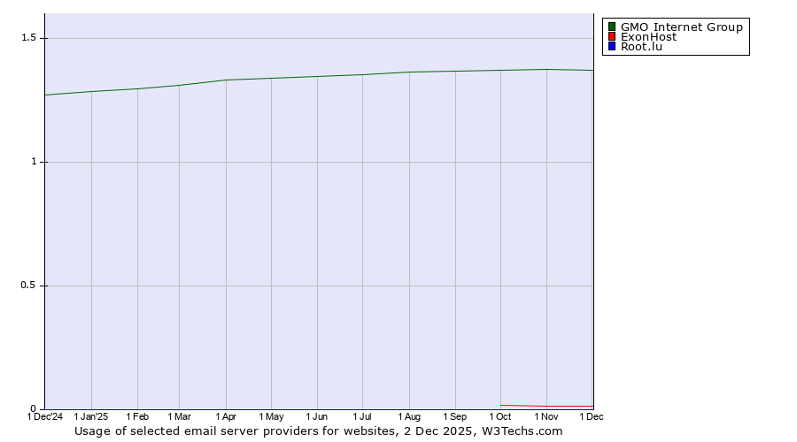 Historical trends in the usage of GMO Internet Group vs. ExonHost vs. Root.lu