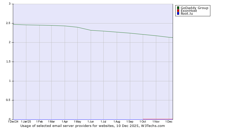 Historical trends in the usage of GoDaddy Group vs. ExonHost vs. Root.lu