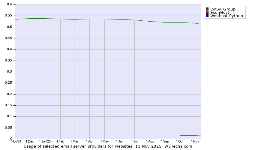 Historical trends in the usage of LWSA Group vs. ExonHost vs. Webhost Python