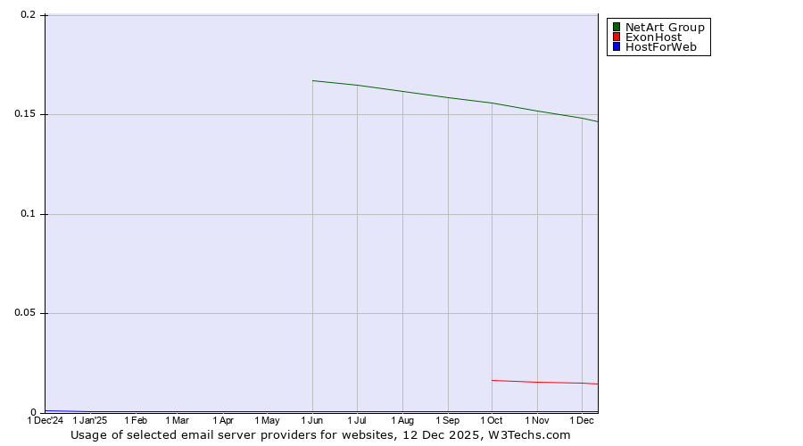 Historical trends in the usage of NetArt Group vs. ExonHost vs. HostForWeb