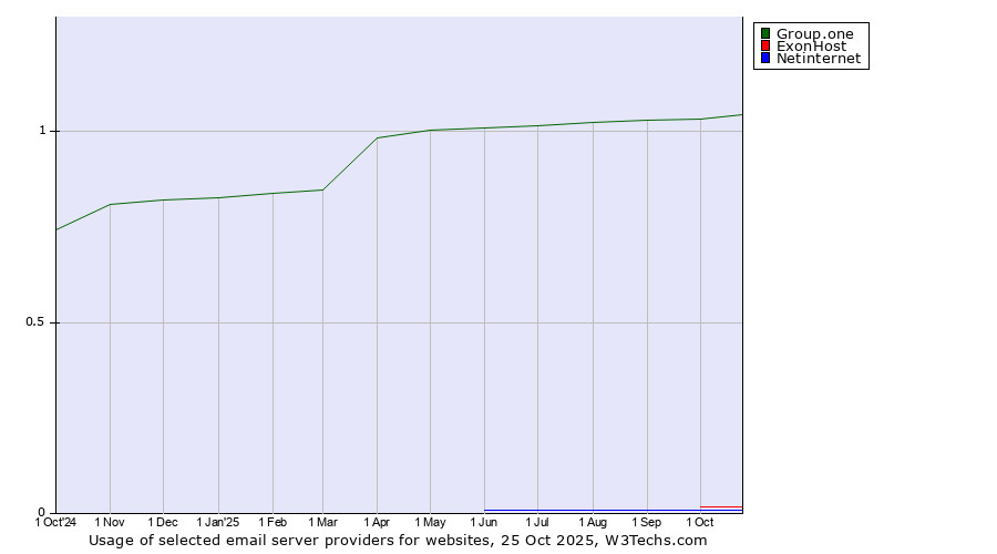 Historical trends in the usage of Group.one vs. ExonHost vs. Netinternet