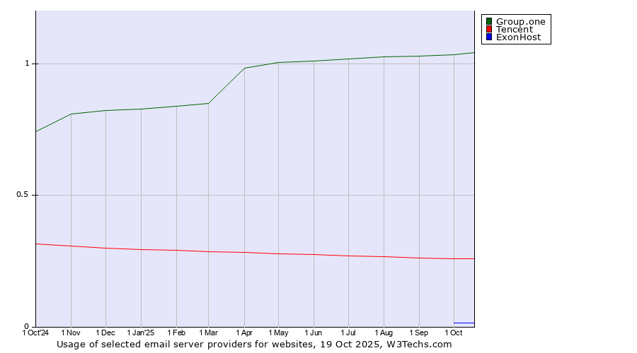 Historical trends in the usage of Group.one vs. Tencent vs. ExonHost