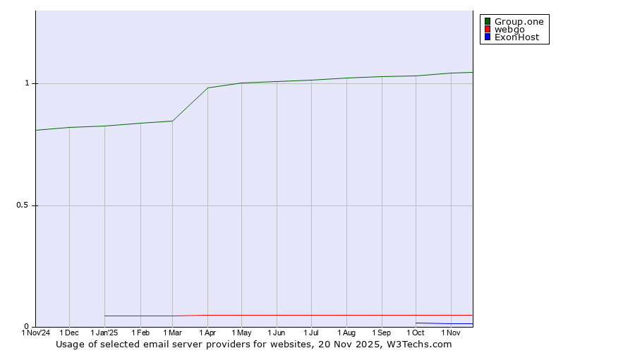 Historical trends in the usage of Group.one vs. webgo vs. ExonHost