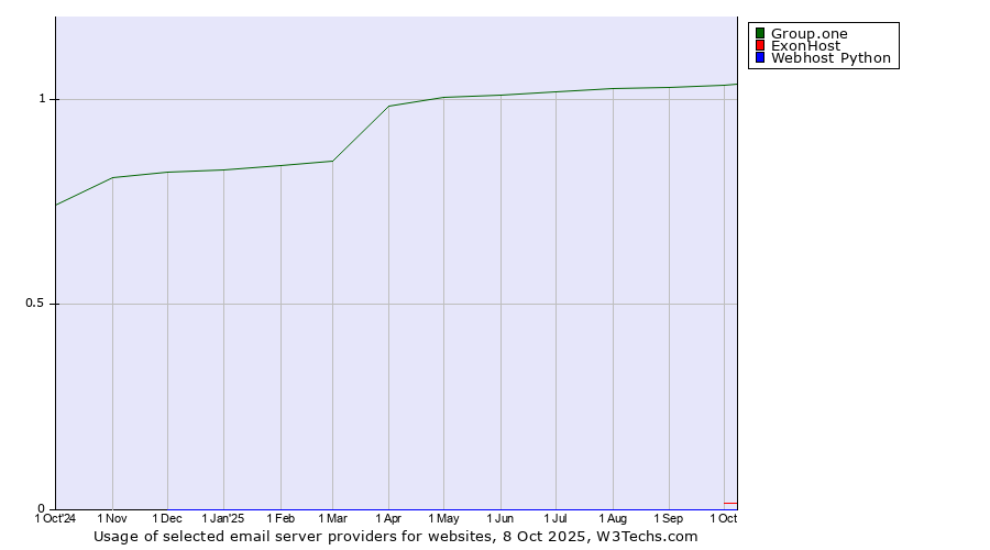 Historical trends in the usage of Group.one vs. ExonHost vs. Webhost Python