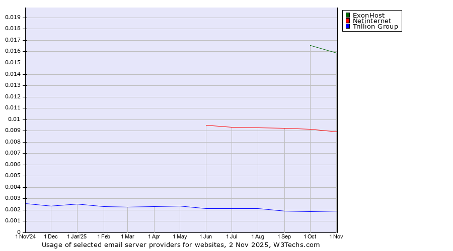 Historical trends in the usage of ExonHost vs. Netinternet vs. Trillion Group