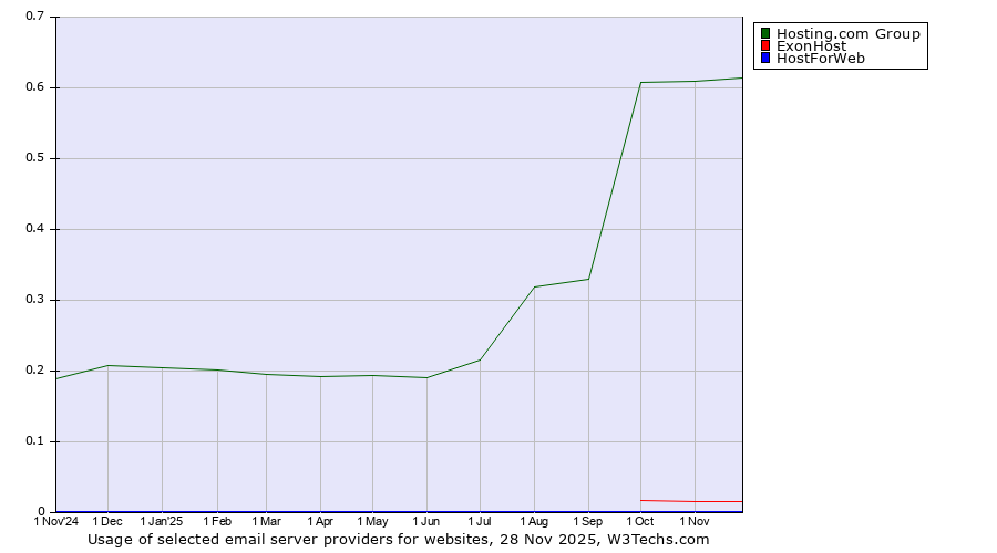 Historical trends in the usage of Hosting.com Group vs. ExonHost vs. HostForWeb