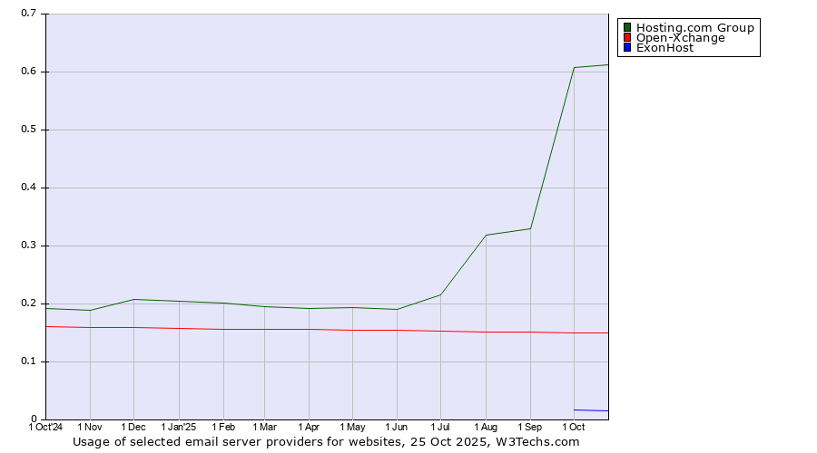 Historical trends in the usage of Hosting.com Group vs. Open-Xchange vs. ExonHost