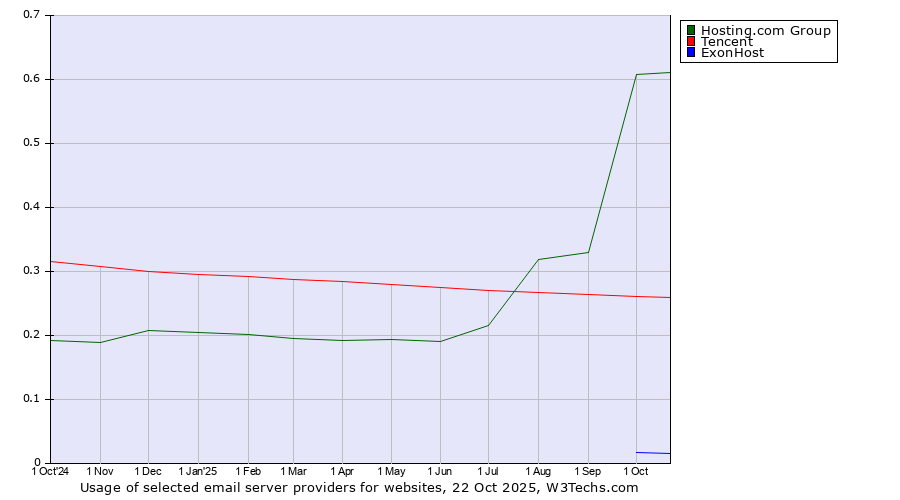 Historical trends in the usage of Hosting.com Group vs. Tencent vs. ExonHost