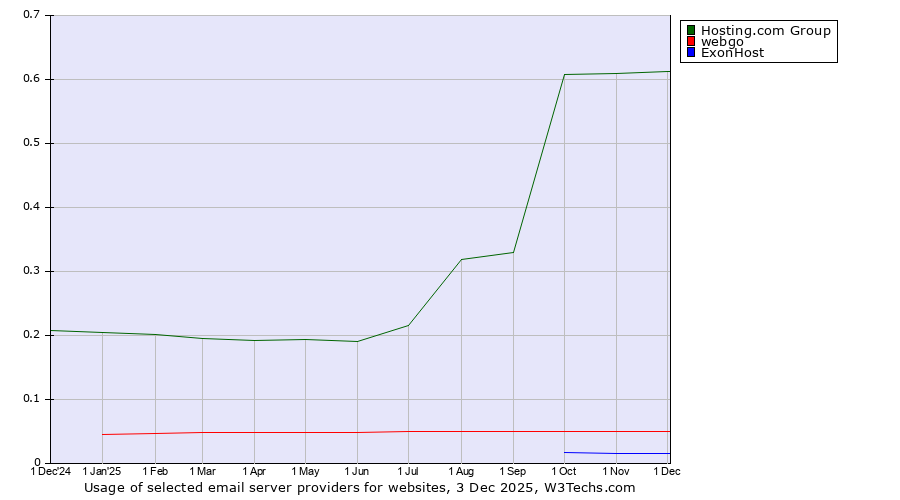 Historical trends in the usage of Hosting.com Group vs. webgo vs. ExonHost