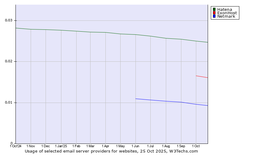 Historical trends in the usage of Hatena vs. ExonHost vs. Netmark