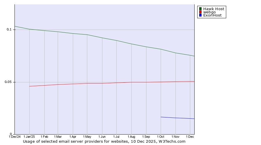 Historical trends in the usage of Hawk Host vs. webgo vs. ExonHost