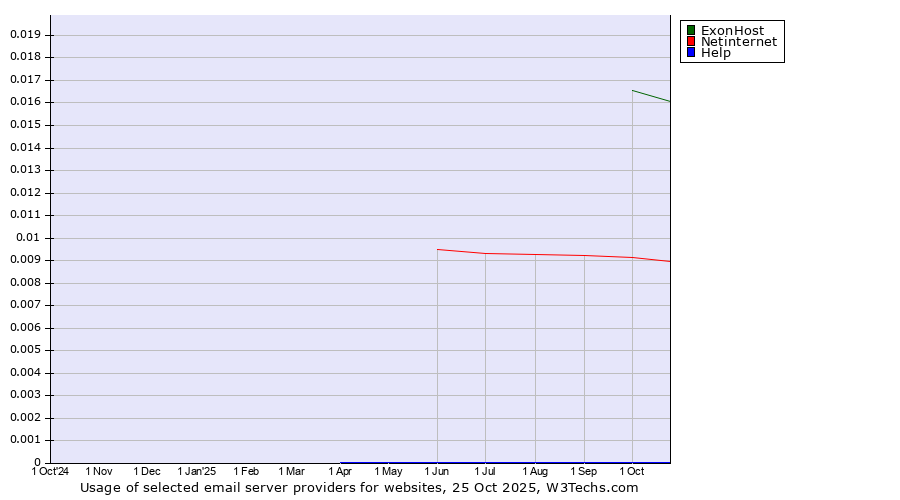 Historical trends in the usage of ExonHost vs. Netinternet vs. Help