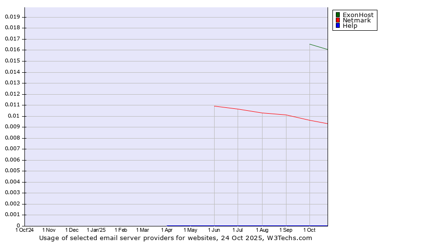 Historical trends in the usage of ExonHost vs. Netmark vs. Help