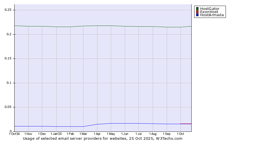 Historical trends in the usage of HostGator vs. ExonHost vs. HostArmada