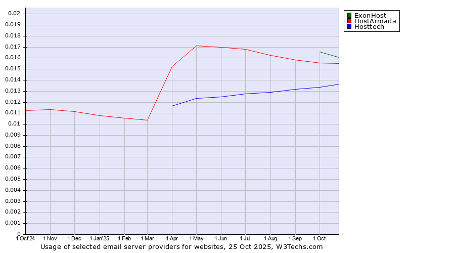 Historical trends in the usage of ExonHost vs. HostArmada vs. Hosttech