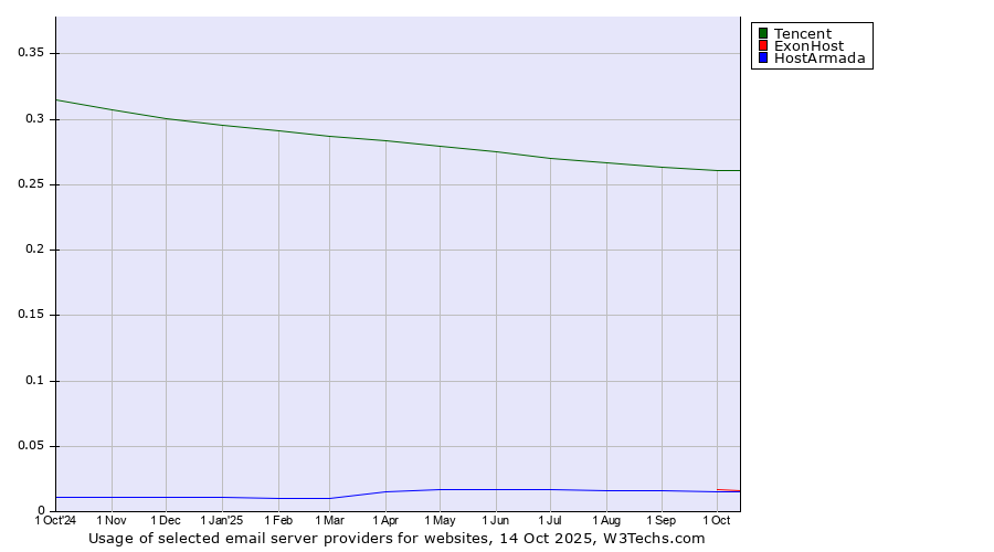Historical trends in the usage of Tencent vs. ExonHost vs. HostArmada