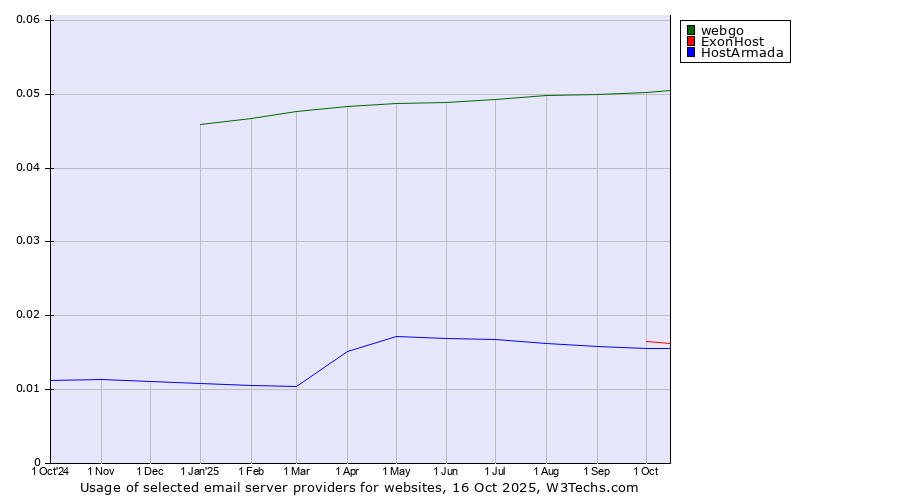 Historical trends in the usage of webgo vs. ExonHost vs. HostArmada