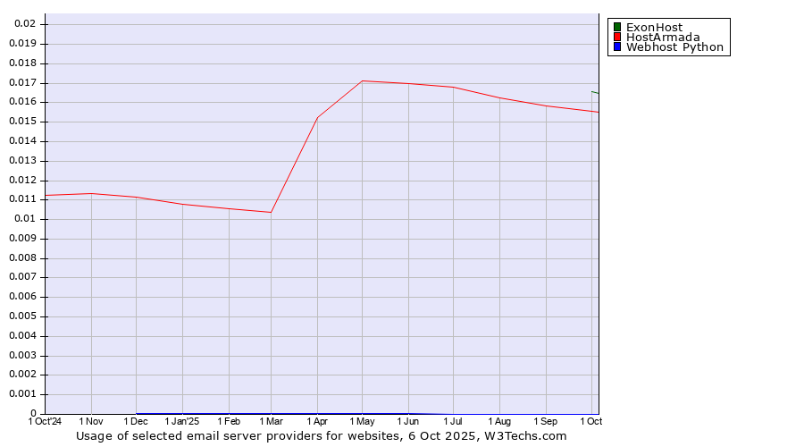 Historical trends in the usage of ExonHost vs. HostArmada vs. Webhost Python