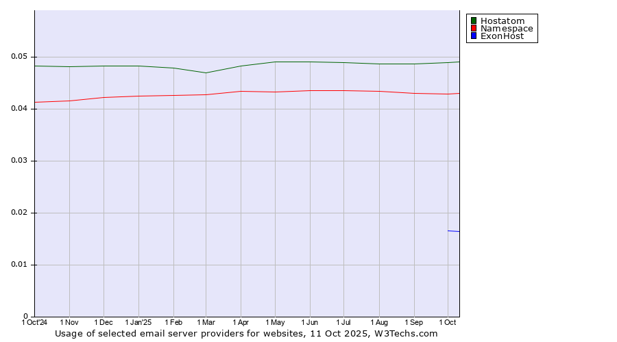 Historical trends in the usage of Hostatom vs. Namespace vs. ExonHost