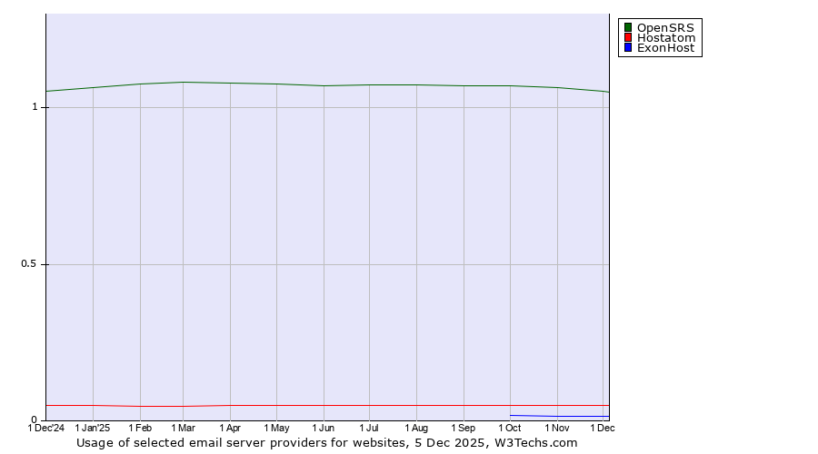 Historical trends in the usage of OpenSRS vs. Hostatom vs. ExonHost