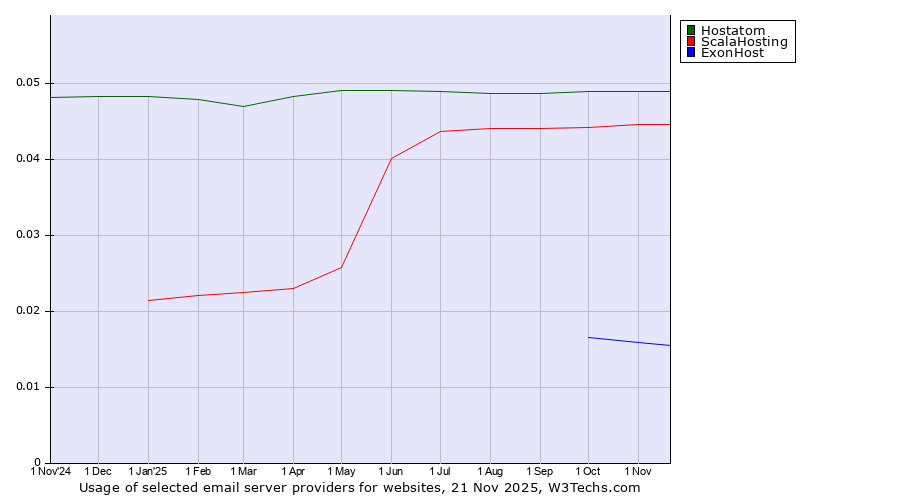 Historical trends in the usage of Hostatom vs. ScalaHosting vs. ExonHost