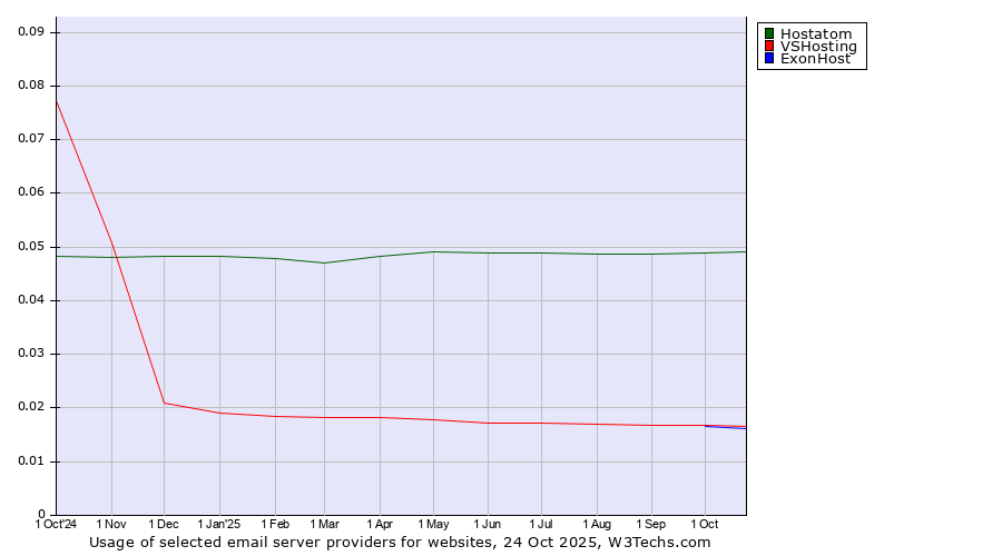 Historical trends in the usage of Hostatom vs. VSHosting vs. ExonHost