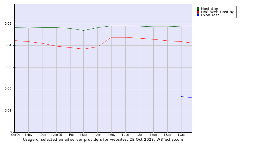Historical trends in the usage of Hostatom vs. H88 Web Hosting vs. ExonHost