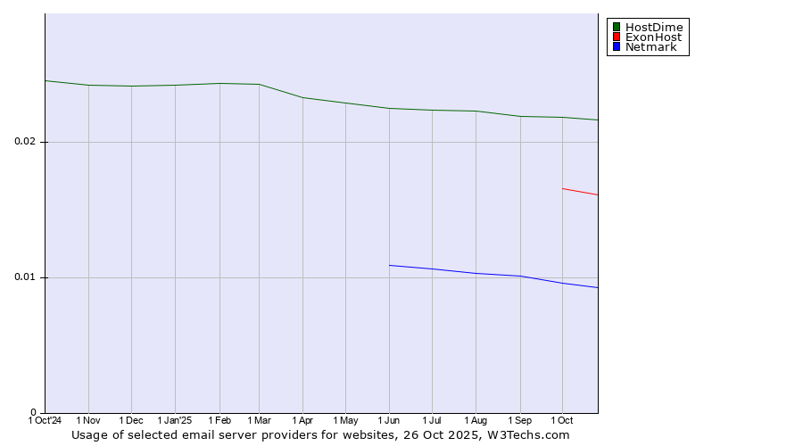 Historical trends in the usage of HostDime vs. ExonHost vs. Netmark