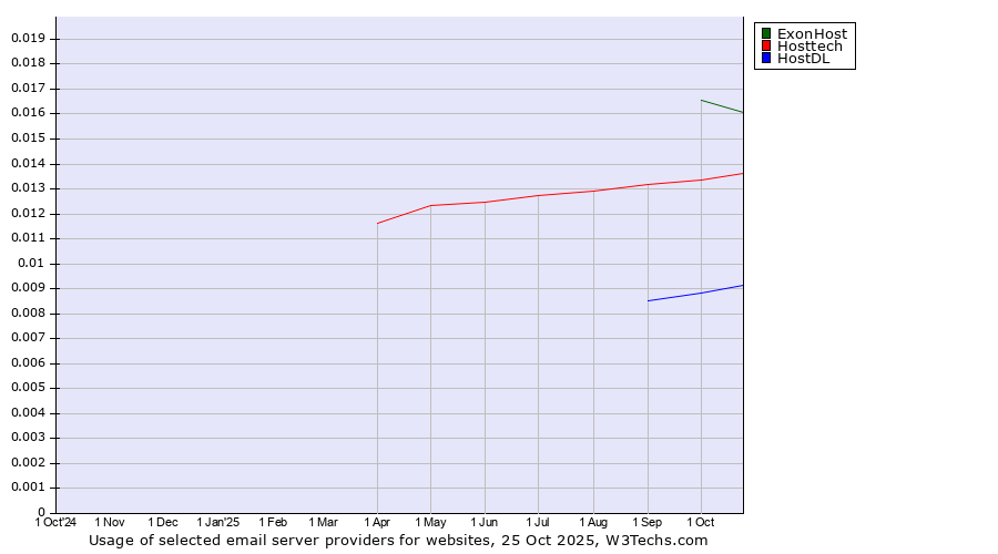 Historical trends in the usage of ExonHost vs. Hosttech vs. HostDL