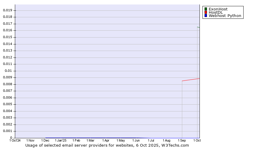 Historical trends in the usage of ExonHost vs. HostDL vs. Webhost Python