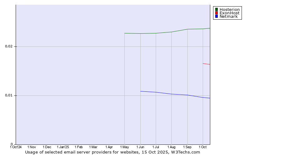 Historical trends in the usage of Hosterion vs. ExonHost vs. Netmark